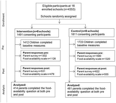 School-based intervention impacts availability of vegetables and beverages in participants’ homes